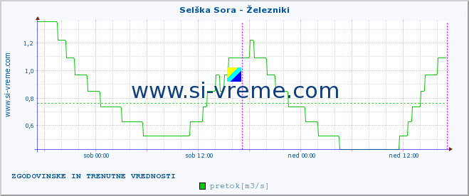 POVPREČJE :: Selška Sora - Železniki :: temperatura | pretok | višina :: zadnja dva dni / 5 minut.