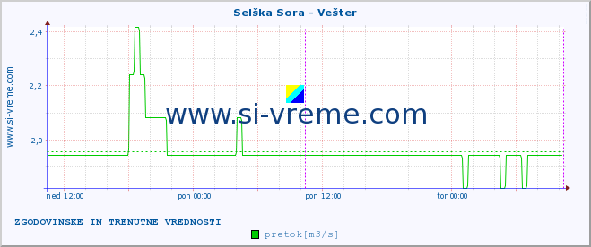 POVPREČJE :: Selška Sora - Vešter :: temperatura | pretok | višina :: zadnja dva dni / 5 minut.