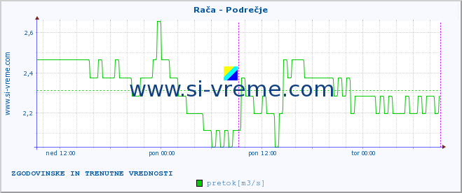 POVPREČJE :: Rača - Podrečje :: temperatura | pretok | višina :: zadnja dva dni / 5 minut.