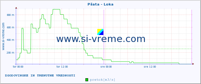 POVPREČJE :: Pšata - Loka :: temperatura | pretok | višina :: zadnja dva dni / 5 minut.