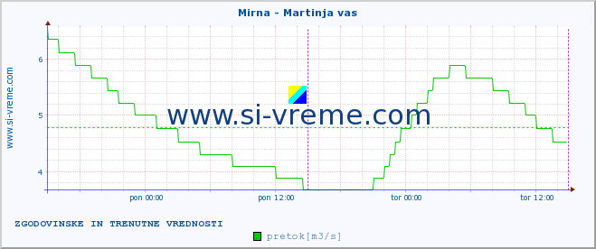 POVPREČJE :: Mirna - Martinja vas :: temperatura | pretok | višina :: zadnja dva dni / 5 minut.