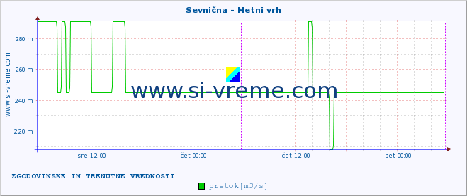 POVPREČJE :: Sevnična - Metni vrh :: temperatura | pretok | višina :: zadnja dva dni / 5 minut.