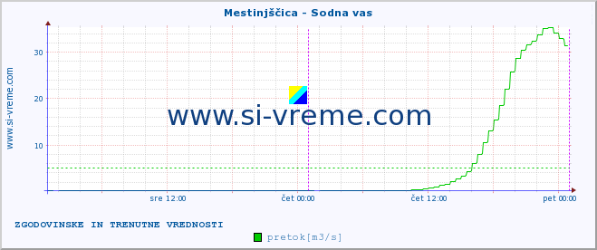 POVPREČJE :: Mestinjščica - Sodna vas :: temperatura | pretok | višina :: zadnja dva dni / 5 minut.