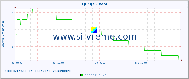 POVPREČJE :: Ljubija - Verd :: temperatura | pretok | višina :: zadnja dva dni / 5 minut.