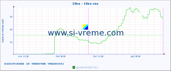 POVPREČJE :: Iška - Iška vas :: temperatura | pretok | višina :: zadnja dva dni / 5 minut.