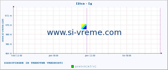 POVPREČJE :: Ižica - Ig :: temperatura | pretok | višina :: zadnja dva dni / 5 minut.