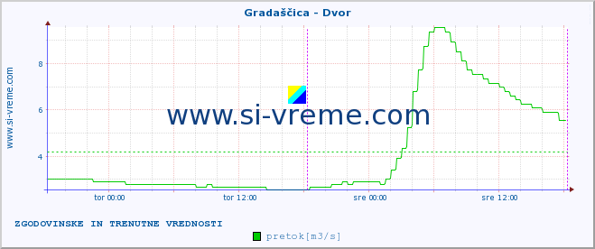 POVPREČJE :: Gradaščica - Dvor :: temperatura | pretok | višina :: zadnja dva dni / 5 minut.