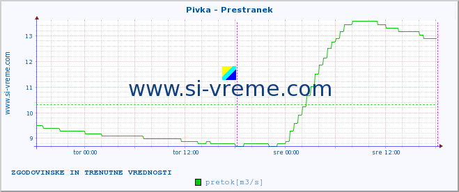 POVPREČJE :: Pivka - Prestranek :: temperatura | pretok | višina :: zadnja dva dni / 5 minut.