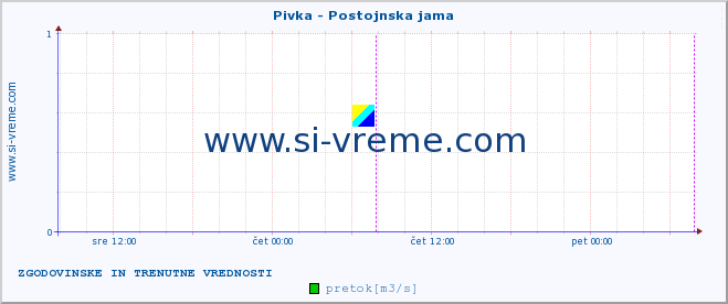 POVPREČJE :: Pivka - Postojnska jama :: temperatura | pretok | višina :: zadnja dva dni / 5 minut.