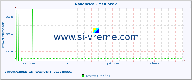 POVPREČJE :: Nanoščica - Mali otok :: temperatura | pretok | višina :: zadnja dva dni / 5 minut.