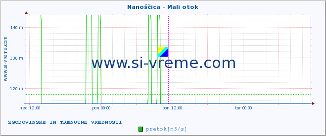 POVPREČJE :: Nanoščica - Mali otok :: temperatura | pretok | višina :: zadnja dva dni / 5 minut.