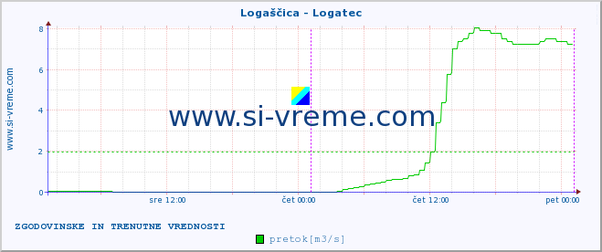 POVPREČJE :: Logaščica - Logatec :: temperatura | pretok | višina :: zadnja dva dni / 5 minut.