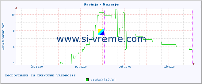 POVPREČJE :: Savinja - Nazarje :: temperatura | pretok | višina :: zadnja dva dni / 5 minut.