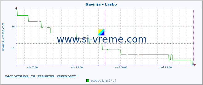 POVPREČJE :: Savinja - Laško :: temperatura | pretok | višina :: zadnja dva dni / 5 minut.