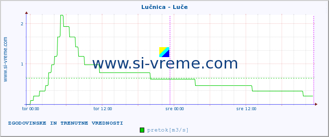 POVPREČJE :: Lučnica - Luče :: temperatura | pretok | višina :: zadnja dva dni / 5 minut.