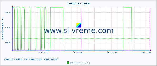 POVPREČJE :: Lučnica - Luče :: temperatura | pretok | višina :: zadnja dva dni / 5 minut.