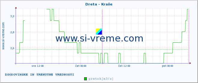 POVPREČJE :: Dreta - Kraše :: temperatura | pretok | višina :: zadnja dva dni / 5 minut.