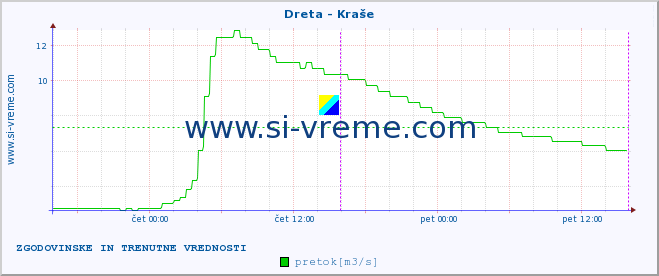 POVPREČJE :: Dreta - Kraše :: temperatura | pretok | višina :: zadnja dva dni / 5 minut.