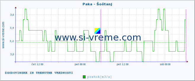 POVPREČJE :: Paka - Šoštanj :: temperatura | pretok | višina :: zadnja dva dni / 5 minut.