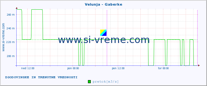 POVPREČJE :: Velunja - Gaberke :: temperatura | pretok | višina :: zadnja dva dni / 5 minut.