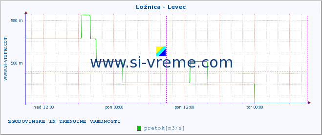 POVPREČJE :: Ložnica - Levec :: temperatura | pretok | višina :: zadnja dva dni / 5 minut.