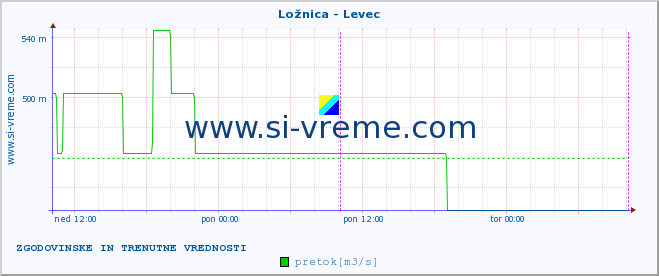 POVPREČJE :: Ložnica - Levec :: temperatura | pretok | višina :: zadnja dva dni / 5 minut.