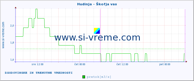 POVPREČJE :: Hudinja - Škofja vas :: temperatura | pretok | višina :: zadnja dva dni / 5 minut.