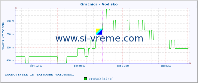 POVPREČJE :: Gračnica - Vodiško :: temperatura | pretok | višina :: zadnja dva dni / 5 minut.