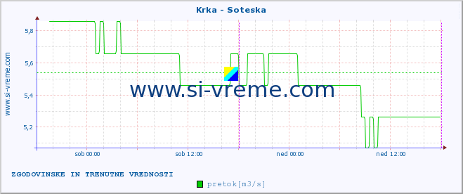 POVPREČJE :: Krka - Soteska :: temperatura | pretok | višina :: zadnja dva dni / 5 minut.