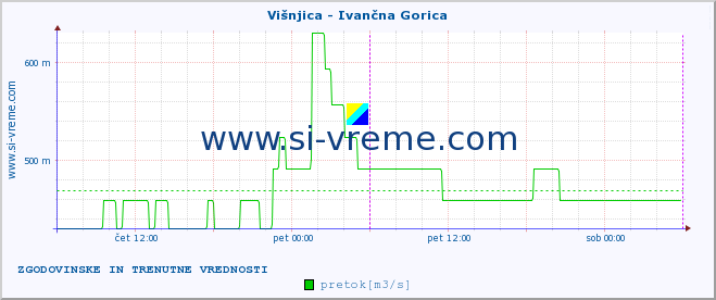 POVPREČJE :: Višnjica - Ivančna Gorica :: temperatura | pretok | višina :: zadnja dva dni / 5 minut.