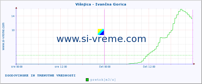 POVPREČJE :: Višnjica - Ivančna Gorica :: temperatura | pretok | višina :: zadnja dva dni / 5 minut.