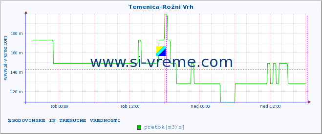 POVPREČJE :: Temenica-Rožni Vrh :: temperatura | pretok | višina :: zadnja dva dni / 5 minut.