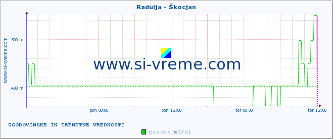 POVPREČJE :: Radulja - Škocjan :: temperatura | pretok | višina :: zadnja dva dni / 5 minut.