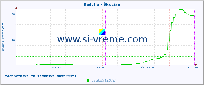 POVPREČJE :: Radulja - Škocjan :: temperatura | pretok | višina :: zadnja dva dni / 5 minut.