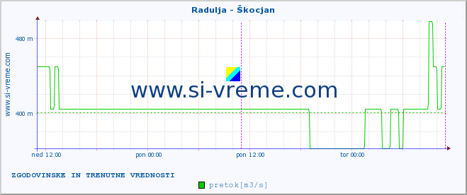 POVPREČJE :: Radulja - Škocjan :: temperatura | pretok | višina :: zadnja dva dni / 5 minut.