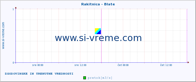 POVPREČJE :: Rakitnica - Blate :: temperatura | pretok | višina :: zadnja dva dni / 5 minut.