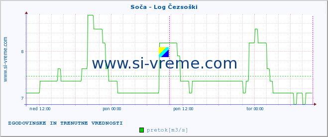 POVPREČJE :: Soča - Log Čezsoški :: temperatura | pretok | višina :: zadnja dva dni / 5 minut.