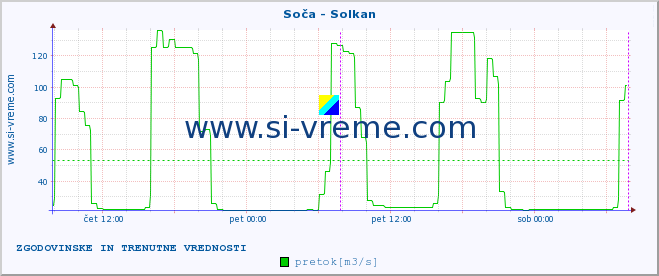 POVPREČJE :: Soča - Solkan :: temperatura | pretok | višina :: zadnja dva dni / 5 minut.