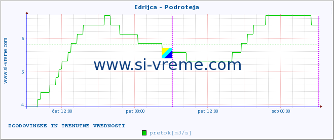 POVPREČJE :: Idrijca - Podroteja :: temperatura | pretok | višina :: zadnja dva dni / 5 minut.