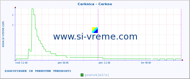 POVPREČJE :: Cerknica - Cerkno :: temperatura | pretok | višina :: zadnja dva dni / 5 minut.