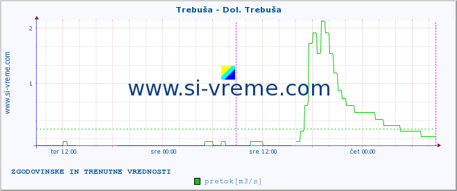 POVPREČJE :: Trebuša - Dol. Trebuša :: temperatura | pretok | višina :: zadnja dva dni / 5 minut.