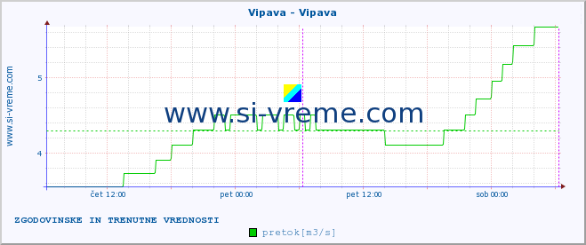 POVPREČJE :: Vipava - Vipava :: temperatura | pretok | višina :: zadnja dva dni / 5 minut.