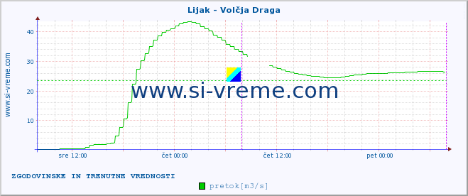 POVPREČJE :: Lijak - Volčja Draga :: temperatura | pretok | višina :: zadnja dva dni / 5 minut.