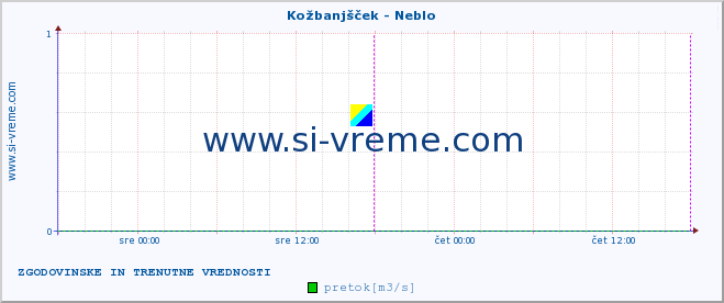 POVPREČJE :: Kožbanjšček - Neblo :: temperatura | pretok | višina :: zadnja dva dni / 5 minut.