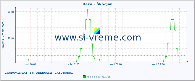 POVPREČJE :: Reka - Škocjan :: temperatura | pretok | višina :: zadnja dva dni / 5 minut.