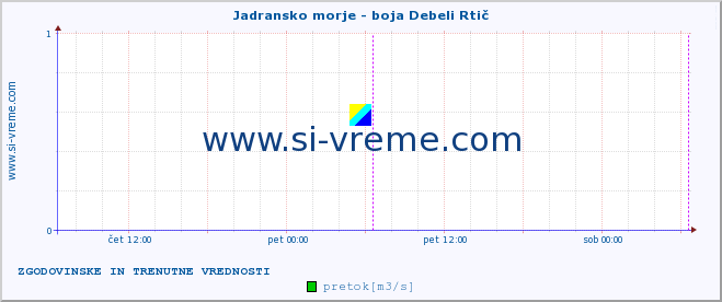 POVPREČJE :: Jadransko morje - boja Debeli Rtič :: temperatura | pretok | višina :: zadnja dva dni / 5 minut.