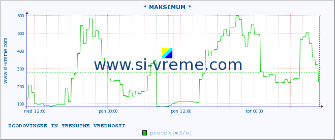 POVPREČJE :: * MAKSIMUM * :: temperatura | pretok | višina :: zadnja dva dni / 5 minut.