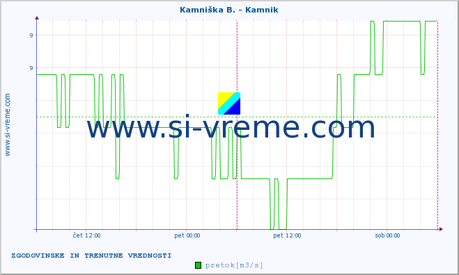 POVPREČJE :: Kamniška B. - Kamnik :: temperatura | pretok | višina :: zadnja dva dni / 5 minut.