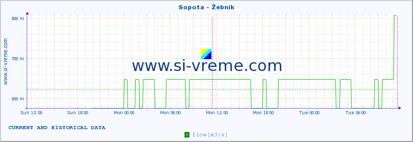  :: Sopota - Žebnik :: temperature | flow | height :: last two days / 5 minutes.