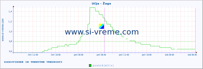 POVPREČJE :: Učja - Žaga :: temperatura | pretok | višina :: zadnja dva dni / 5 minut.